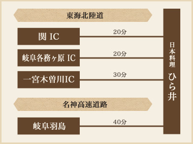最寄ICからのアクセス