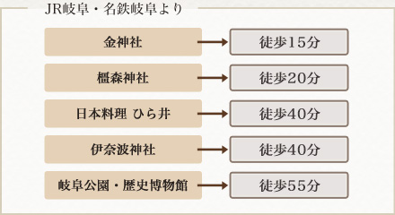 JR岐阜・名鉄岐阜からの所要時間